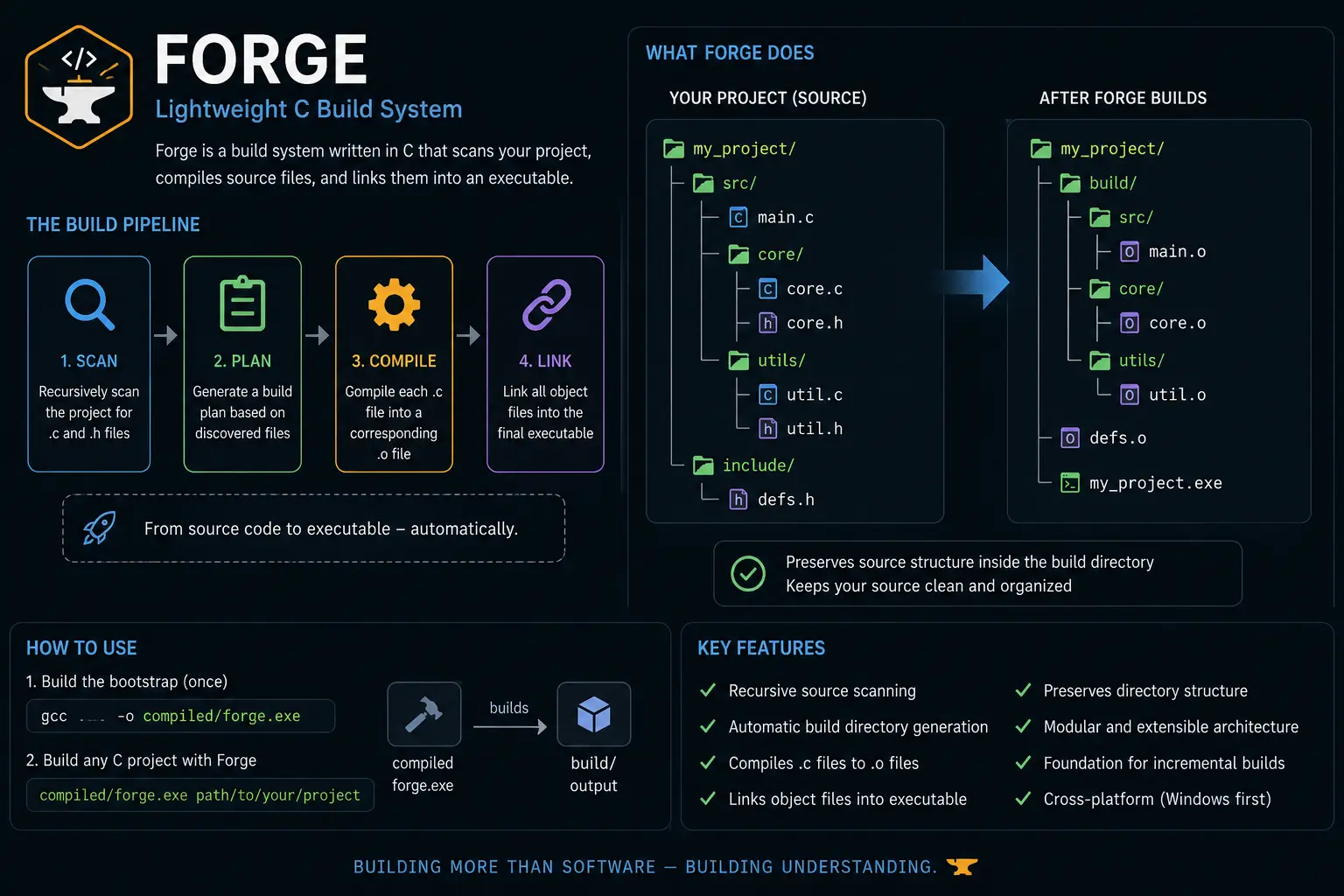 Forge – Build Automation Tool Interface